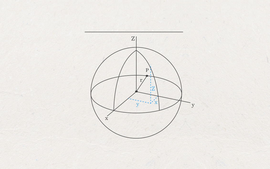 Imagem de uma superfície esférica, aparenta uma bola de futebol. A esfera está definida em um plano x, y, z. Um ponto P da superfície esférica está destacado com coordenadas (x, y, z) e distância r da origem da esfera.